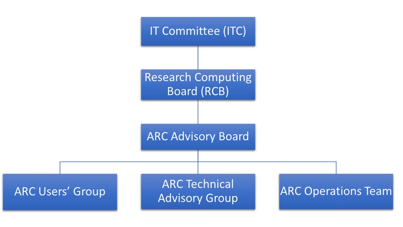 Arc hierarchy ARC Governance Hierarchy Diagram