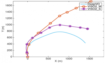 Comparison between the benchmark odometry calculations using the deep learning based algorithm and other established methods. arc case study odometry method comparison